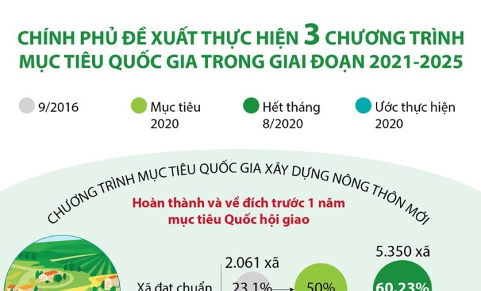 Chính phủ đề xuất thực hiện 3 chương trình mục tiêu quốc gia