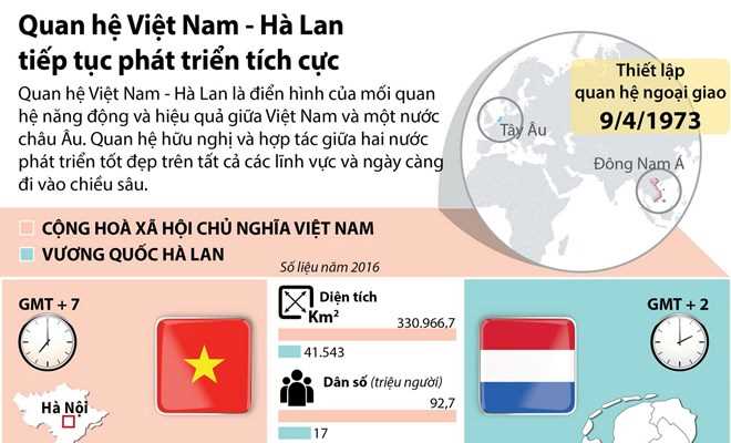 Quan hệ Việt Nam-Hà Lan tiếp tục phát triển tích cực