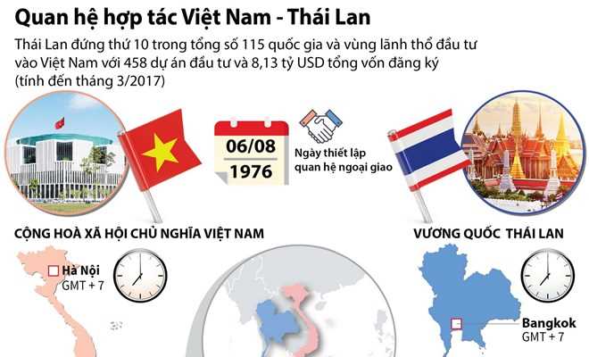 Quan hệ hợp tác giữa Việt Nam và Thái Lan