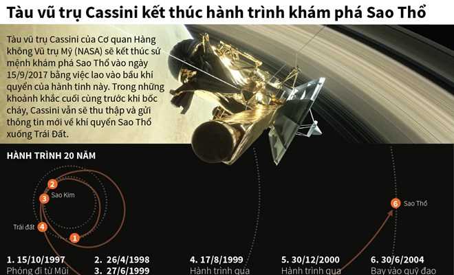 Tàu Cassini kết thúc hành trình khám phá Sao Thổ