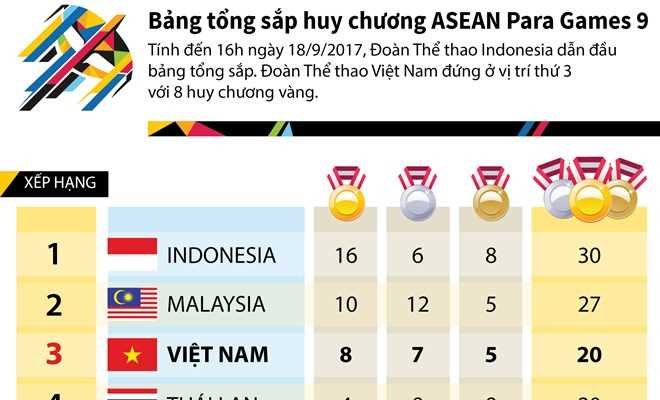 Bảng tổng sắp huy chương ASEAN Para Games 9