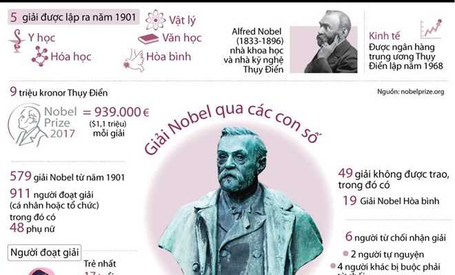 Điểm danh các giải Nobel qua các con số