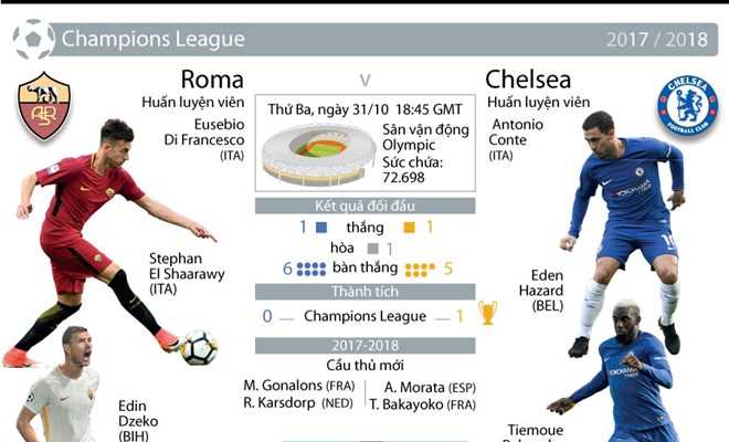 Thống kê đáng chú ý trước trận AS Roma-Chelsea