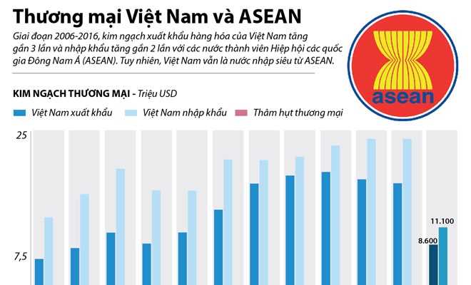 Việt Nam vẫn là nước nhập siêu từ ASEAN