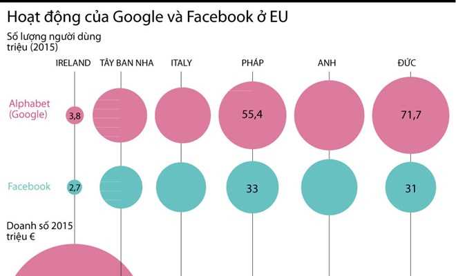 Hoạt động của Google và Facebook ở châu Âu