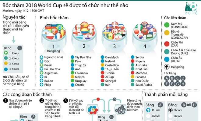 Bốc thăm World Cup 2018 sẽ được tổ chức như thế nào?