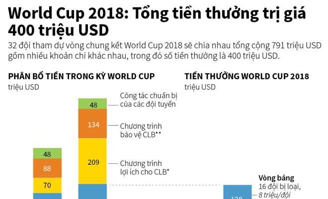 Tổng tiền thưởng World Cup 2018 lên đến 400 triệu USD