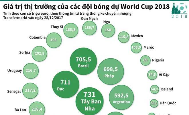 Đội bóng có giá trị thị trường cao nhất World Cup 2018?