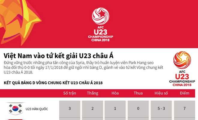 Việt Nam giành vé vào tứ kết giải U23 châu Á