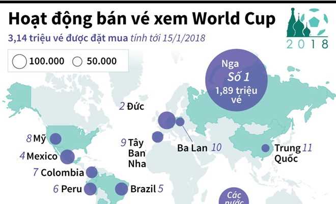 Hơn 3 triệu vé xem World Cup 2018 đã được đặt mua