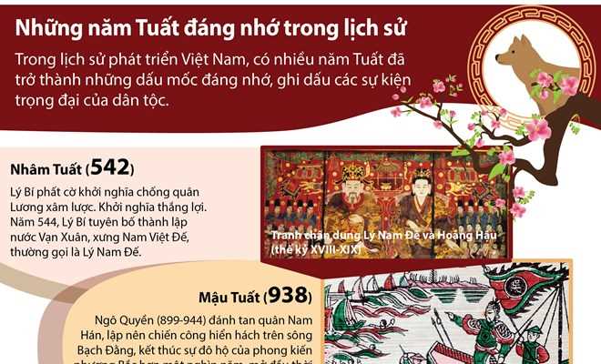 Những năm Tuất đáng nhớ trong lịch sử dân tộc