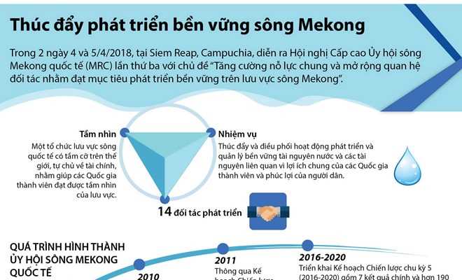Thúc đẩy phát triển bền vững lưu vực sông Mekong