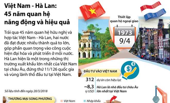 Việt Nam-Hà Lan: 45 năm quan hệ năng động và hiệu quả