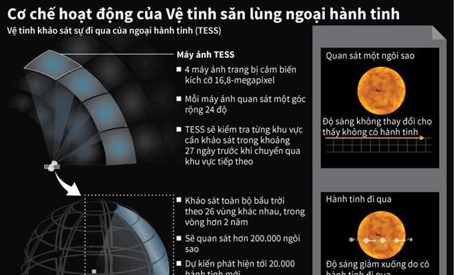 Cơ chế hoạt động của vệ tinh săn lùng ngoại hành tinh