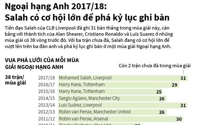 Mohamed Salah có cơ hội lớn để phá kỷ lục ghi bàn
