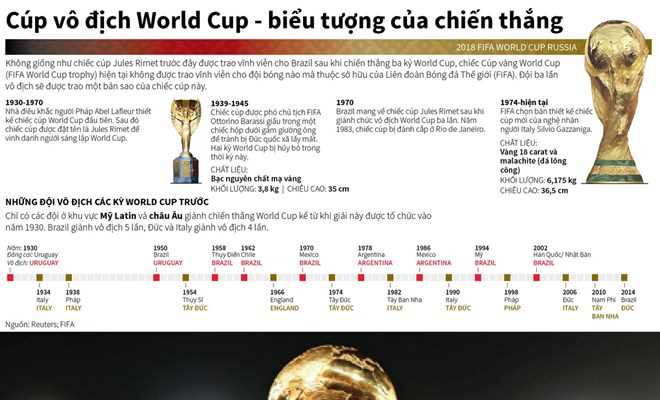 Lịch sử của chiếc cúp vàng vô địch FIFA World Cup