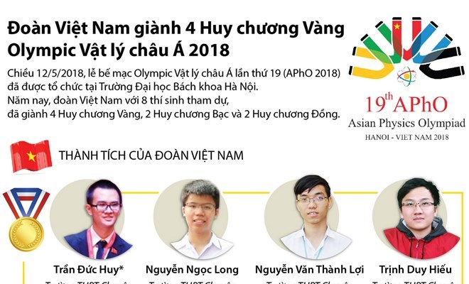Việt Nam giành 4 Huy chương Vàng Olympic Vật lý châu Á
