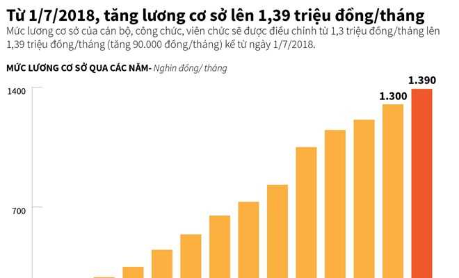 Sắp tăng lương cơ sở lên 1,39 triệu đồng mỗi tháng