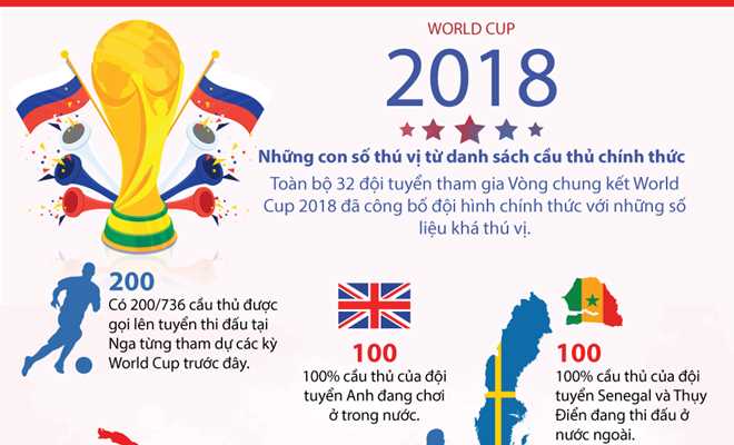 Số liệu thú vị về các cầu thủ tham dự World Cup