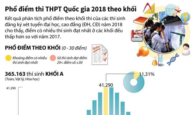 Phổ điểm thi THPT Quốc gia năm 2018 theo khối
