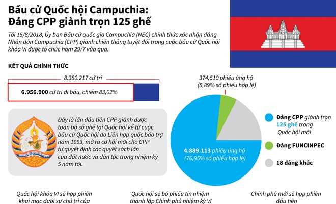 Kết quả cuối cùng của cuộc bầu cử Quốc hội Campuchia