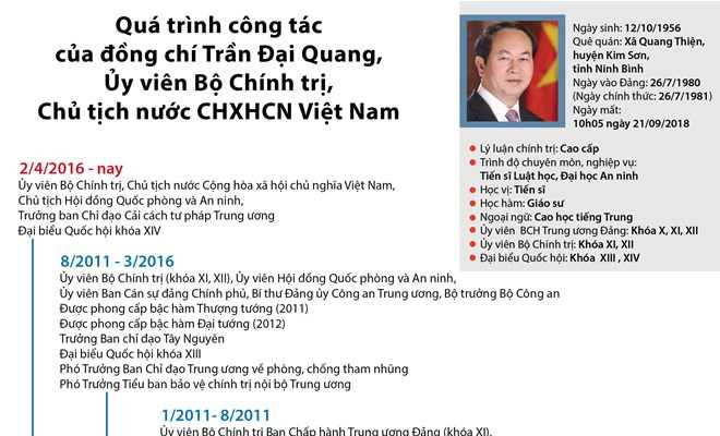Quá trình công tác của Chủ tịch nước Trần Đại Quang