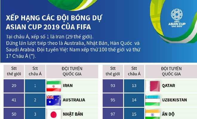 Xếp hạng các đội bóng dự Asian Cup 2019 của FIFA
