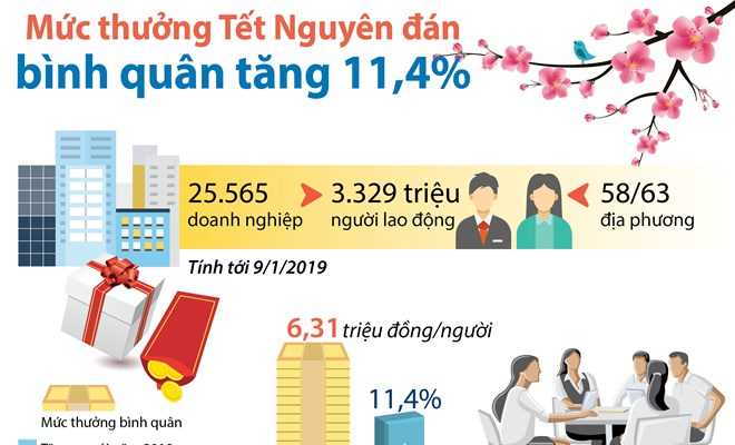 Mức thưởng Tết Nguyên đán bình quân tăng 11,4%