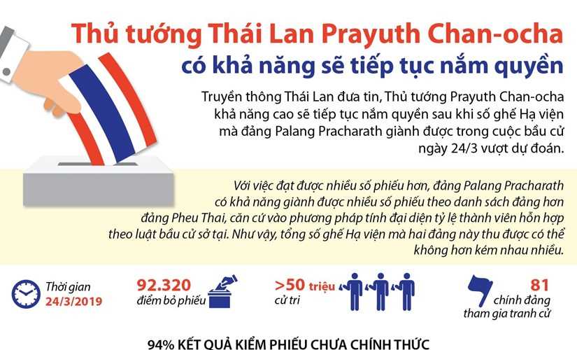 Ông Prayuth Chan-ocha có khả năng sẽ tiếp tục nắm quyền
