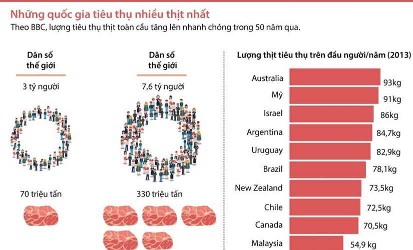 Quốc gia nào tiêu thụ nhiều thịt nhất thế giới?