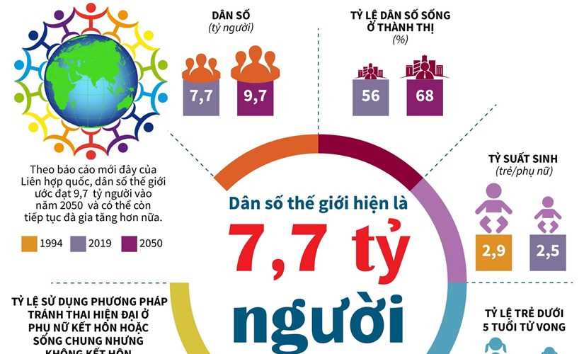 Dân số thế giới hiện nay là khoảng 7,7 tỷ người