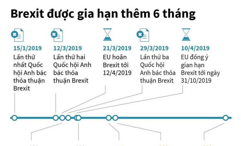 Thời điểm Brexit được lùi lại thêm 6 tháng