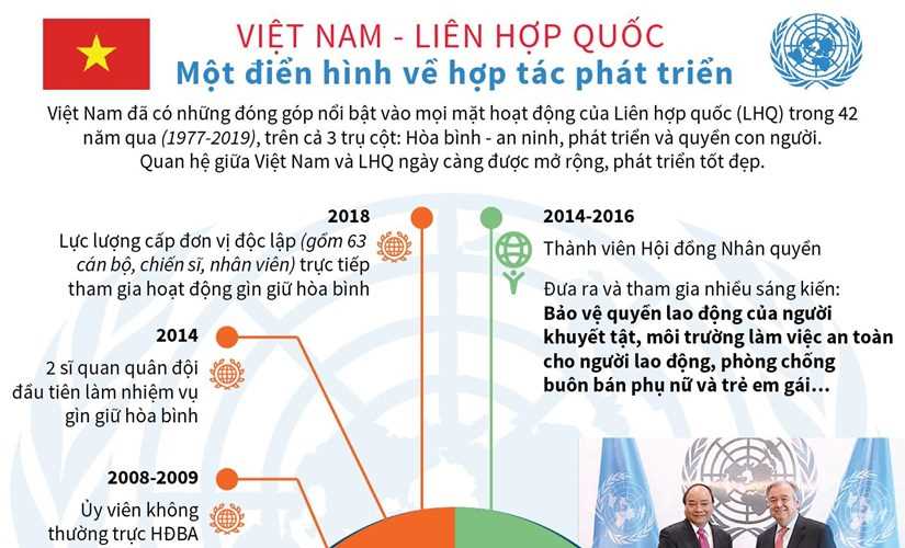 Việt Nam-Liên hợp quốc: Điển hình về hợp tác phát triển