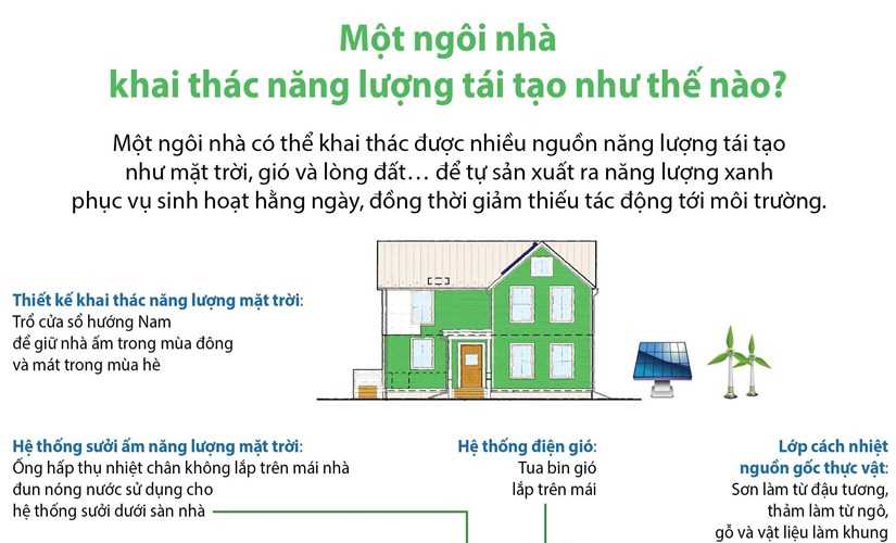 Một ngôi nhà khai thác năng lượng tái tạo như thế nào?
