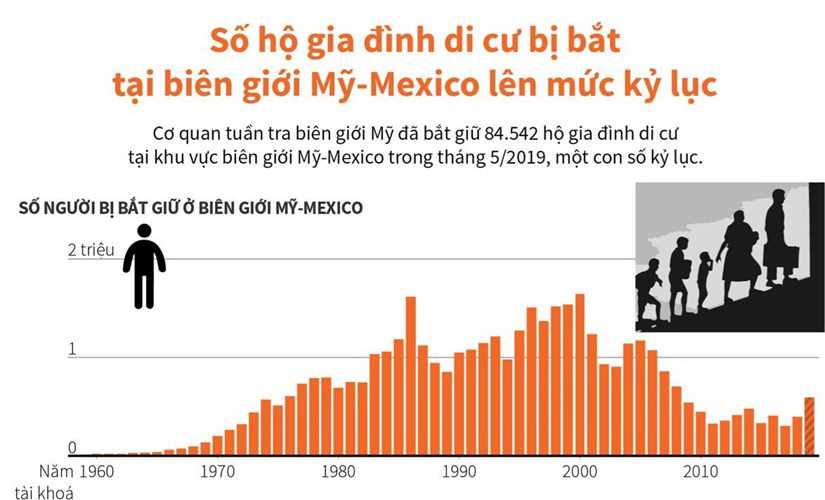 Số hộ di cư bị bắt ở biên giới Mỹ-Mexico cao kỷ lục