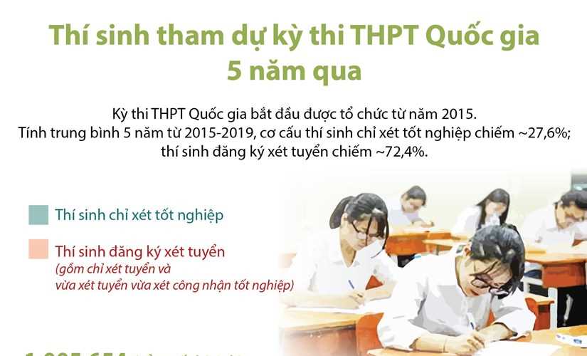 Thí sinh tham dự kỳ thi THPT Quốc gia 5 năm qua