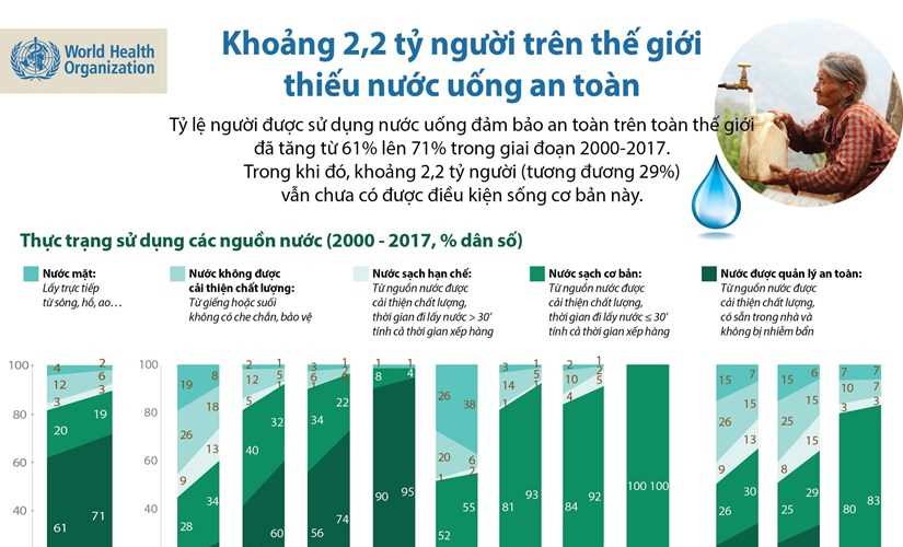 Khoảng 2,2 tỷ người thiếu nước uống an toàn