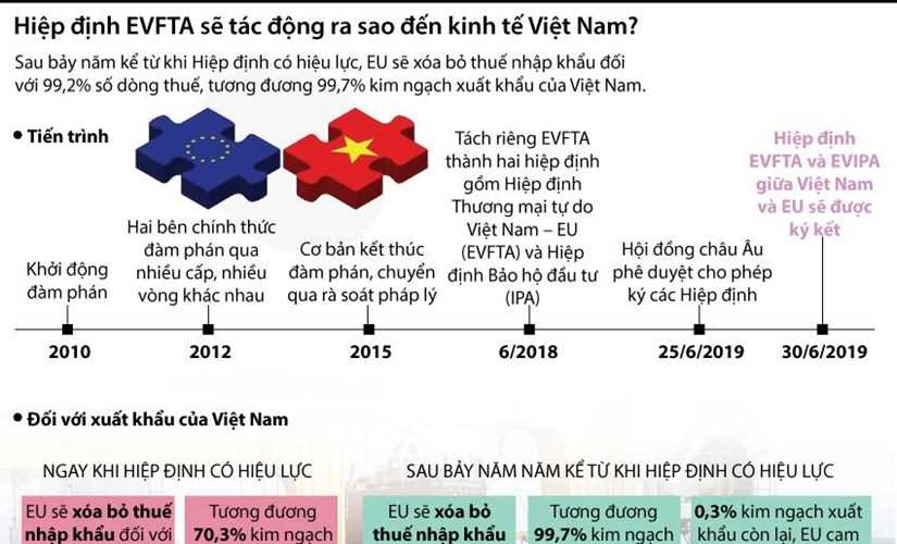 Tác động của EVFTA đối với nền kinh tế Việt Nam