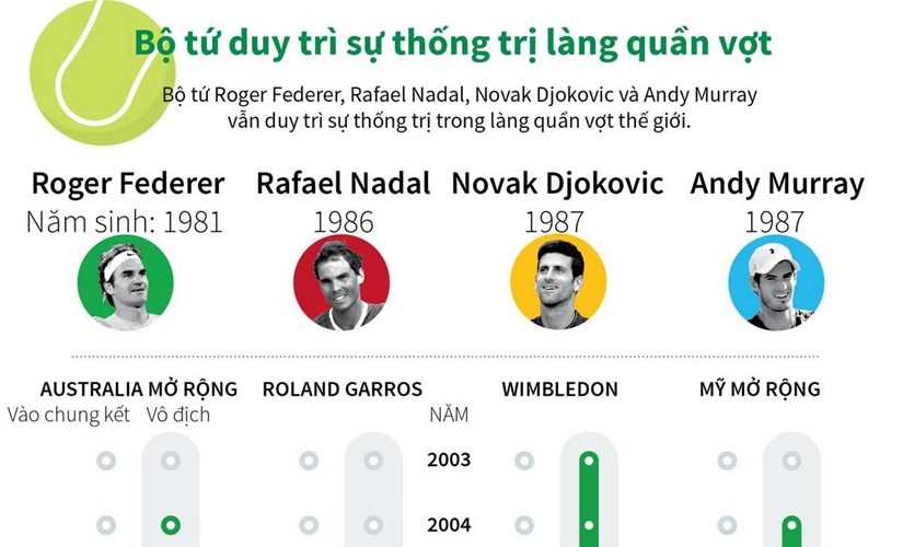 Bộ tứ duy trì sự thống trị làng quần vợt