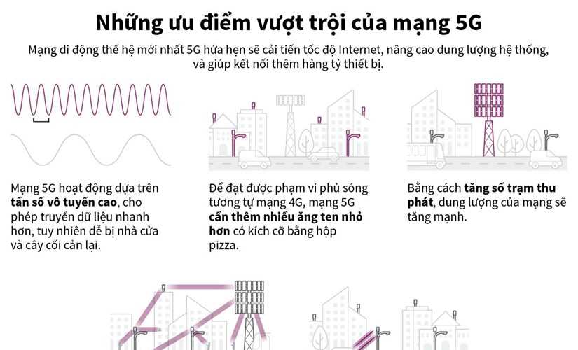 Hoạt động của mạng di động thế hệ mới nhất 5G