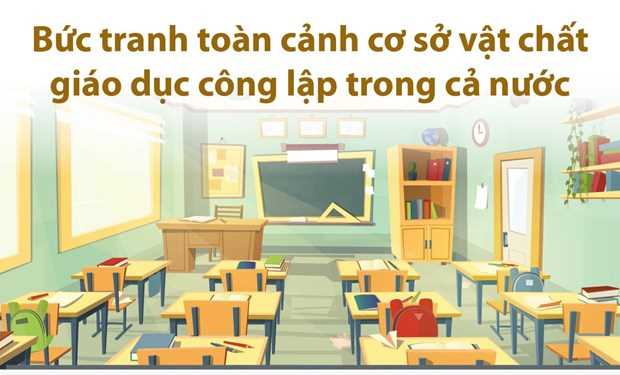 Toàn cảnh cơ sở vật chất giáo dục công lập trên cả nước