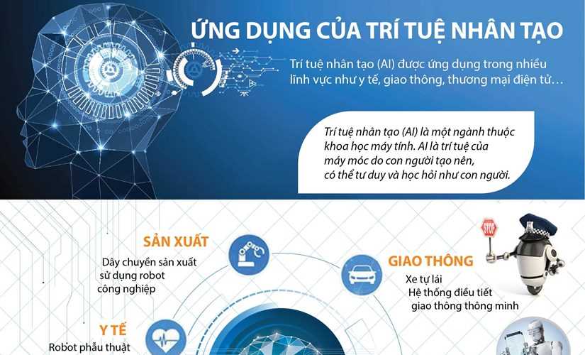 Những ứng dụng của trí tuệ nhân tạo vào cuộc sống