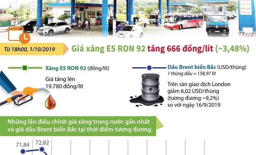 Giá xăng E5 RON 92 có mức trần mới 19.780 đồng mỗi lít