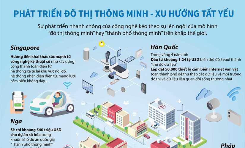 Phát triển đô thị thông minh - xu hướng tất yếu