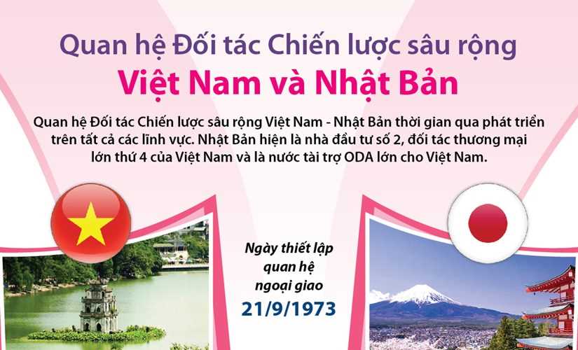 Quan hệ đối tác chiến lược sâu rộng Việt Nam-Nhật Bản