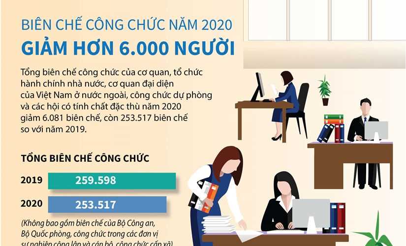 Biên chế công chức năm 2020 giảm hơn 6.000 người
