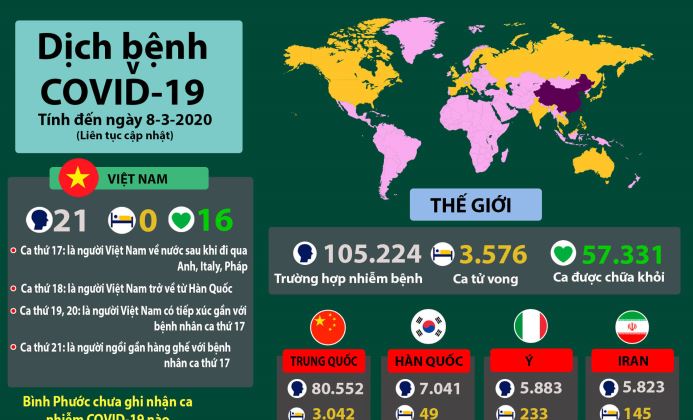 Tình hình dịch bệnh Covid-19 (cập nhật ngày 8-3-2020)