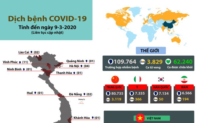 Tình hình dịch bệnh Covid-19: Italy trở thành ổ dịch lớn thứ hai trên thế giới (ngày 9-3-2020)