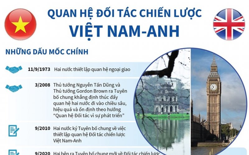 Quan hệ Đối tác chiến lược Việt Nam-Anh