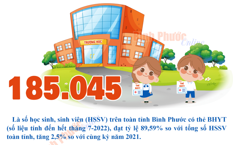 185.045 học sinh, sinh viên tỉnh Bình Phước có thẻ BHYT